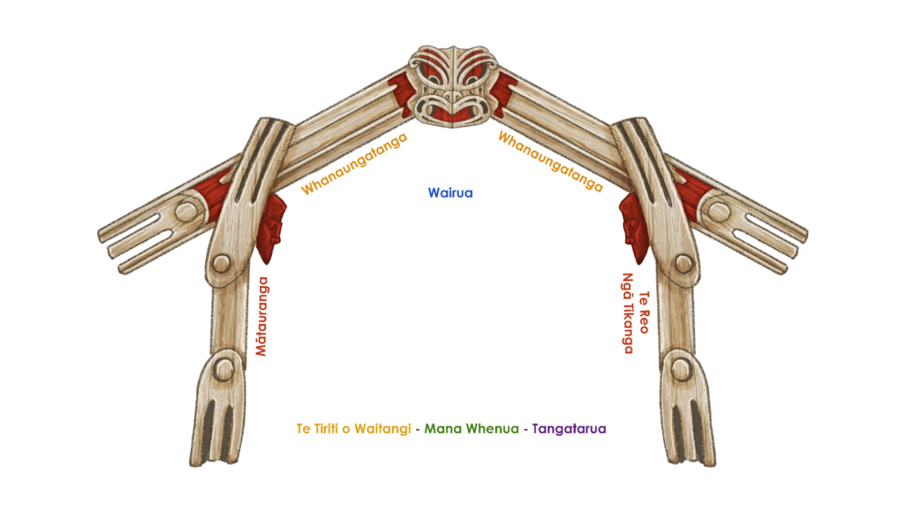 Te Waharoa archway with Mātauranga going up the right hand side pillar, Whanaungatanga along the top of the arch, Te Reo Ngā Tikanga on the right hand side pillar, with Wairua in the middle of the archway. Te Tiriti o Waitangi, Mana Whenua, Tangatarua underpinning everything along the bottom.