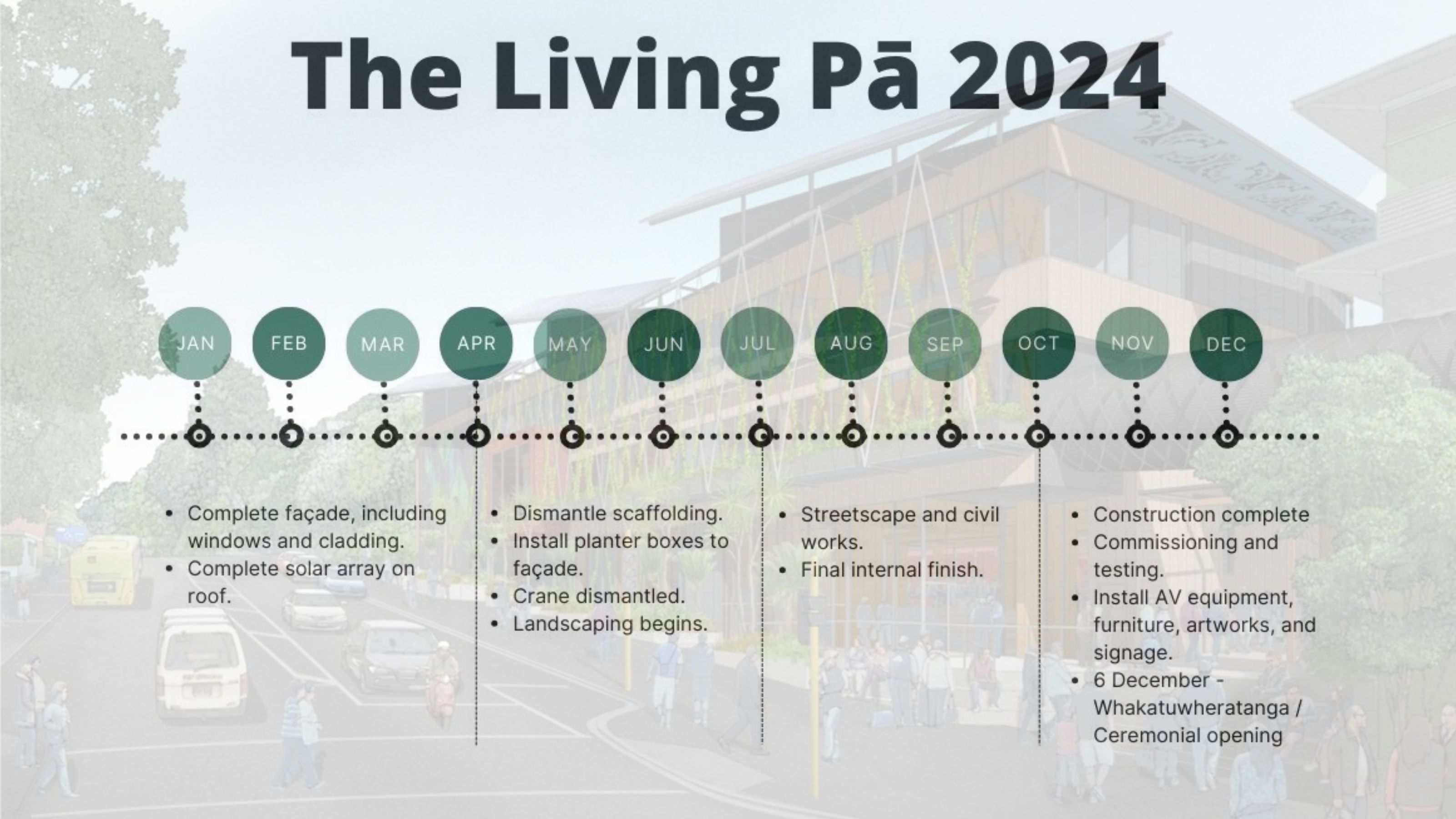 timeline showing the months of the year, with bullet points at each quarter