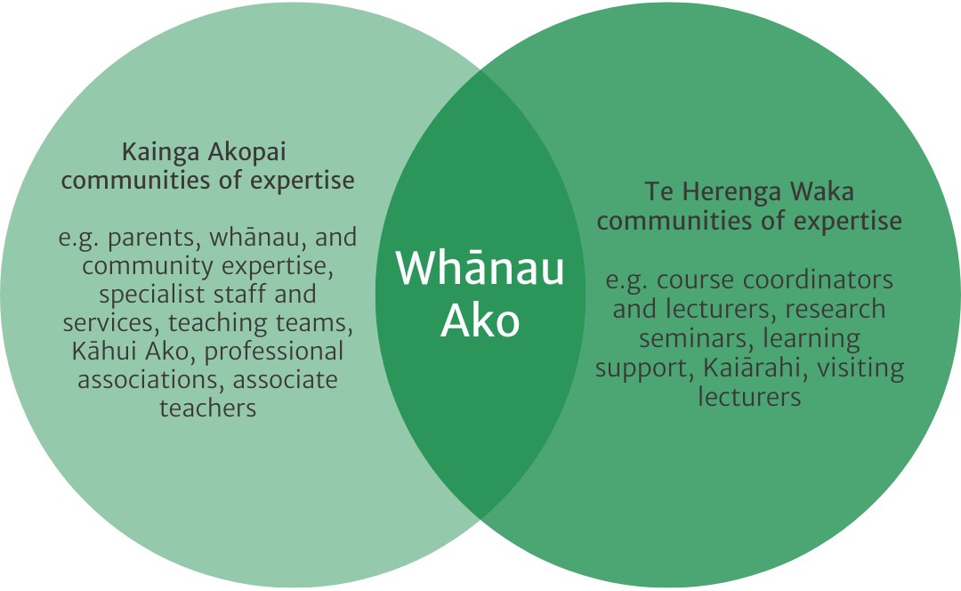 Whanau ako venn diagram: Kainga Akopai and Te Herenga Waka communities of expertise overlapping A Venn diagram with Kāinga Akopai communities of expertise, e.g. parents, whānau, specialist staff, teaching teams, Associate Teachers on the left, Te Herenga Waka communities of expertise e.g. course coordinators, lecturers, research seminars, Kaiārahi, Visiting Lecturers on the right and Whānau Ako in the middle where the two circles overlap.