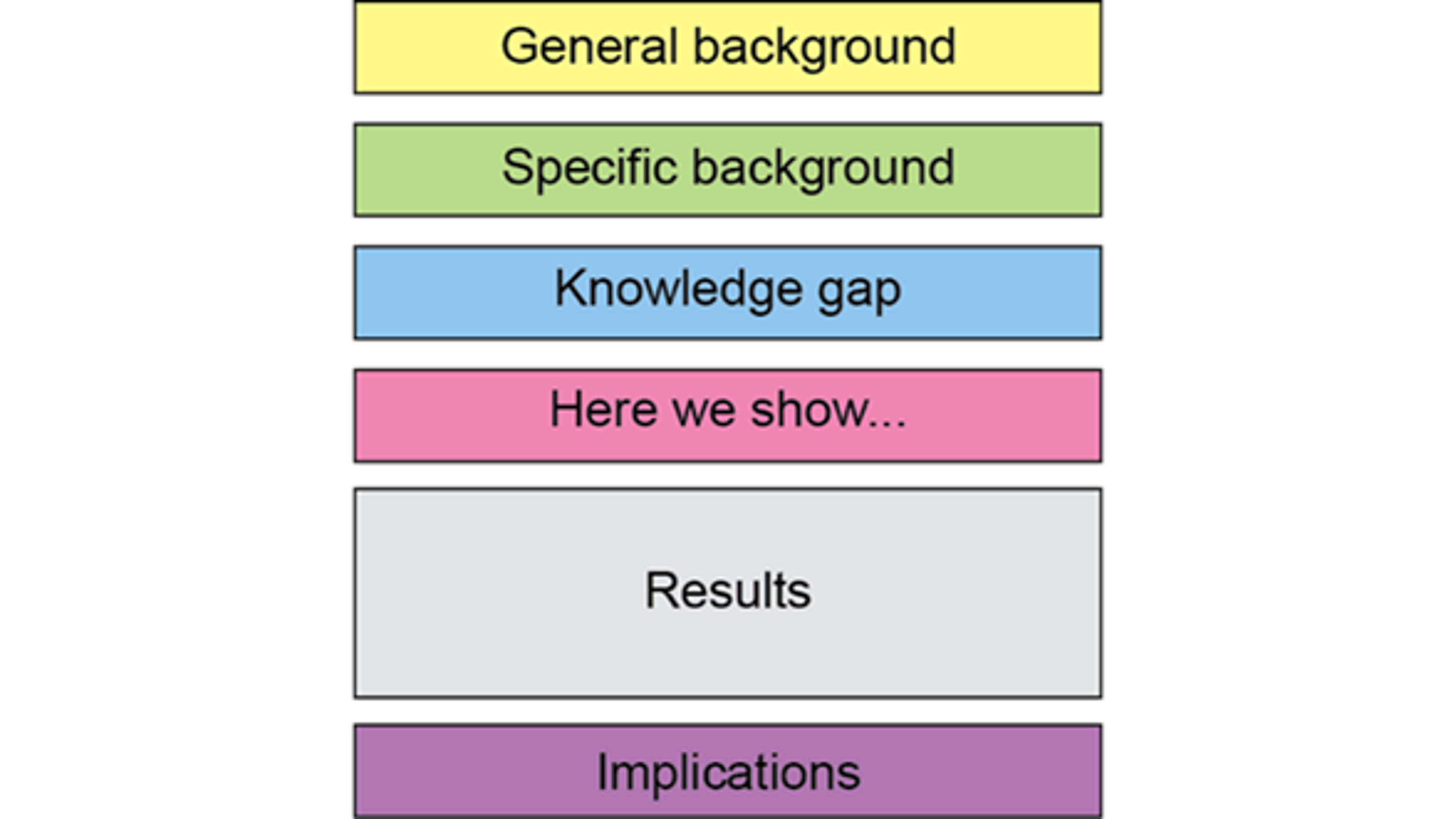 a diagram outlining the structure of an abstract